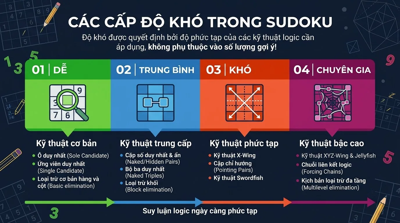 Dấu hiệu nên đổi mức Sudoku Điều chỉnh độ khó Sudoku theo trải nghiệm
