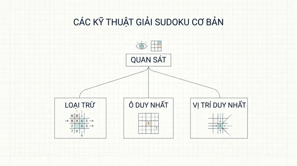 Kỹ thuật Sudoku cơ bản gồm những phương pháp giải nào? 1 Xác định Naked Single bằng cách loại các ứng viên không hợp lệ
