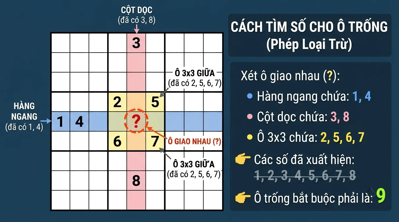 Sơ đồ phương pháp loại trừ sudoku bằng cách quét hàng, cột và khối